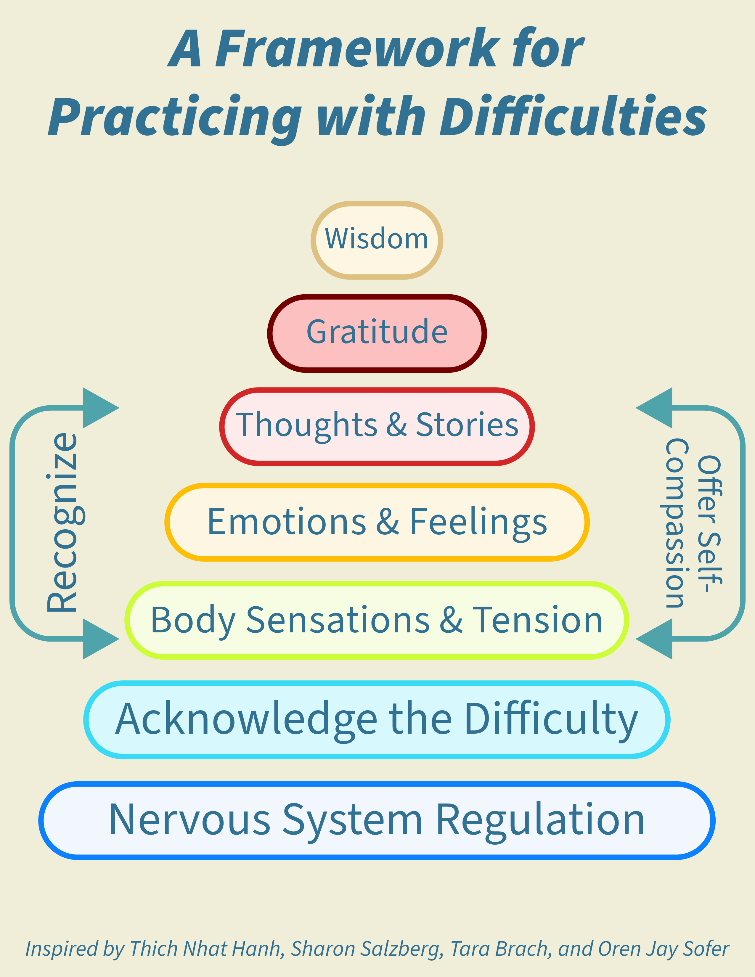 an infographic showing A Framework for Practicing with Difficulties which acts as a visual hierarchy to accompany the meditation